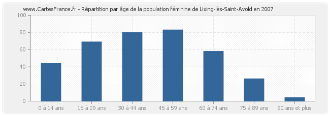 Répartition par âge de la population féminine de Lixing-lès-Saint-Avold en 2007