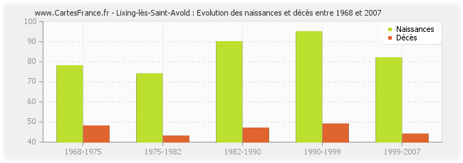 Lixing-lès-Saint-Avold : Evolution des naissances et décès entre 1968 et 2007