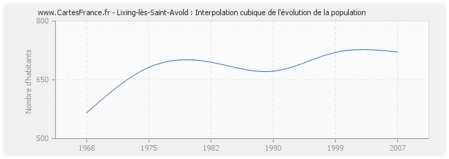 Lixing-lès-Saint-Avold : Interpolation cubique de l'évolution de la population