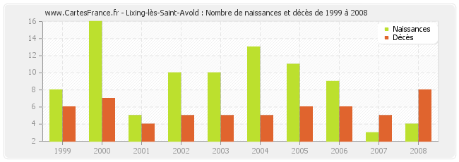 Lixing-lès-Saint-Avold : Nombre de naissances et décès de 1999 à 2008