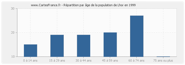Répartition par âge de la population de Lhor en 1999