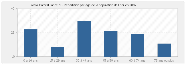 Répartition par âge de la population de Lhor en 2007