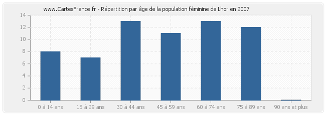 Répartition par âge de la population féminine de Lhor en 2007