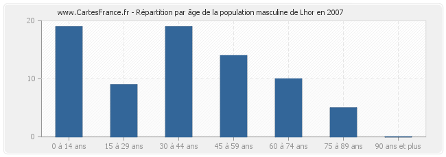 Répartition par âge de la population masculine de Lhor en 2007