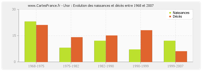 Lhor : Evolution des naissances et décès entre 1968 et 2007