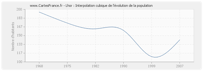 Lhor : Interpolation cubique de l'évolution de la population