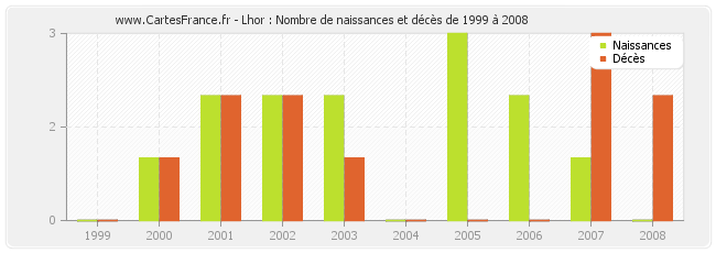 Lhor : Nombre de naissances et décès de 1999 à 2008