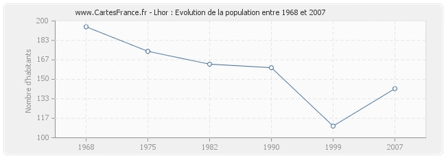 Population Lhor