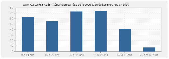 Répartition par âge de la population de Lommerange en 1999
