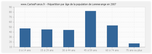 Répartition par âge de la population de Lommerange en 2007