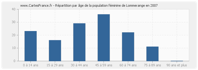 Répartition par âge de la population féminine de Lommerange en 2007