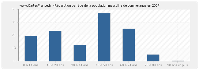 Répartition par âge de la population masculine de Lommerange en 2007
