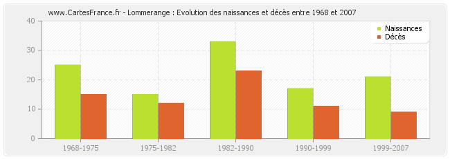 Lommerange : Evolution des naissances et décès entre 1968 et 2007