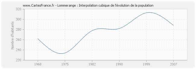 Lommerange : Interpolation cubique de l'évolution de la population