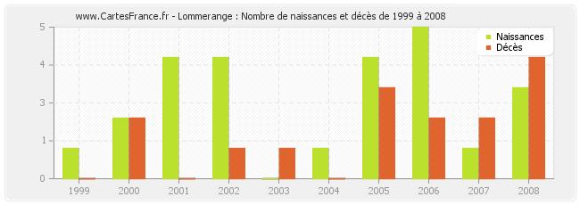 Lommerange : Nombre de naissances et décès de 1999 à 2008