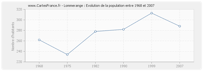 Population Lommerange