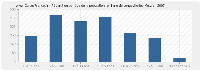 Répartition par âge de la population féminine de Longeville-lès-Metz en 2007