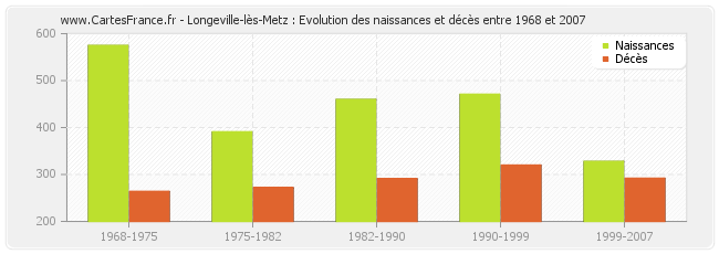 Longeville-lès-Metz : Evolution des naissances et décès entre 1968 et 2007