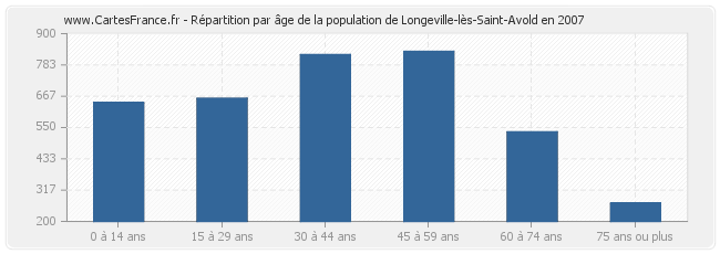 Répartition par âge de la population de Longeville-lès-Saint-Avold en 2007