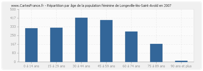 Répartition par âge de la population féminine de Longeville-lès-Saint-Avold en 2007