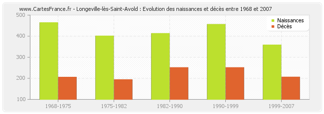 Longeville-lès-Saint-Avold : Evolution des naissances et décès entre 1968 et 2007