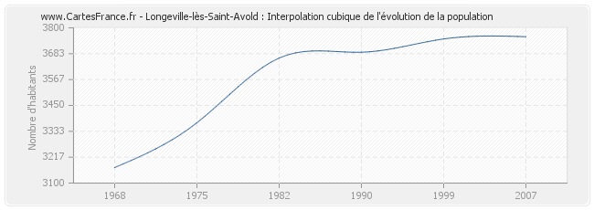 Longeville-lès-Saint-Avold : Interpolation cubique de l'évolution de la population