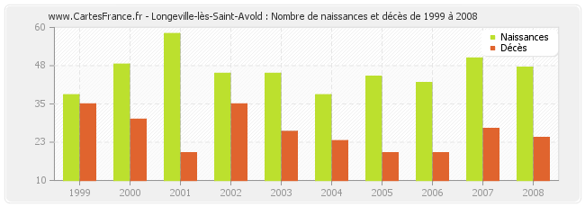 Longeville-lès-Saint-Avold : Nombre de naissances et décès de 1999 à 2008