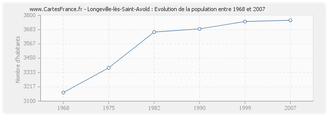 Population Longeville-lès-Saint-Avold