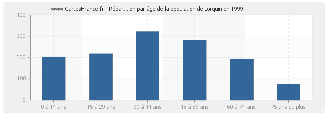 Répartition par âge de la population de Lorquin en 1999