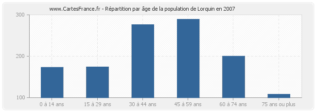 Répartition par âge de la population de Lorquin en 2007