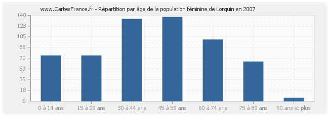 Répartition par âge de la population féminine de Lorquin en 2007