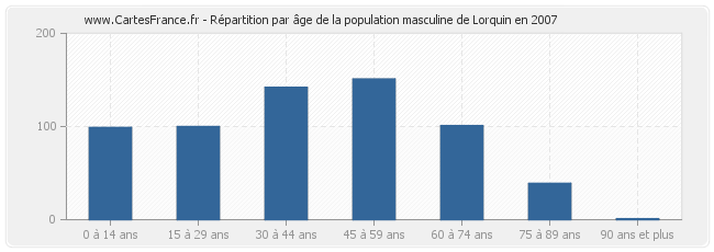Répartition par âge de la population masculine de Lorquin en 2007