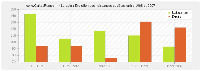 Lorquin : Evolution des naissances et décès entre 1968 et 2007