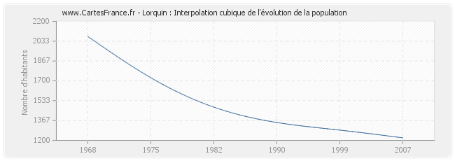 Lorquin : Interpolation cubique de l'évolution de la population