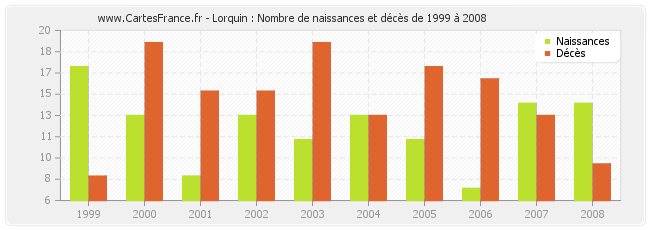 Lorquin : Nombre de naissances et décès de 1999 à 2008