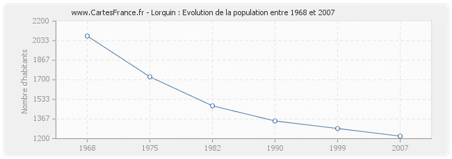 Population Lorquin