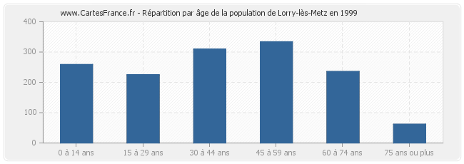 Répartition par âge de la population de Lorry-lès-Metz en 1999