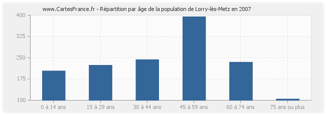 Répartition par âge de la population de Lorry-lès-Metz en 2007