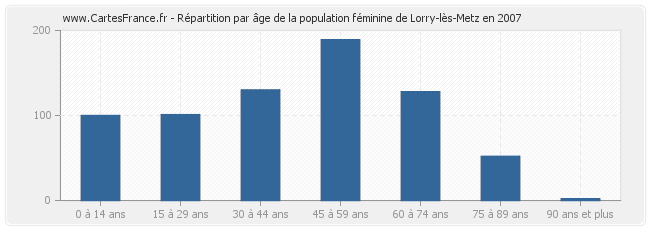 Répartition par âge de la population féminine de Lorry-lès-Metz en 2007