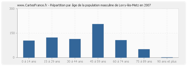 Répartition par âge de la population masculine de Lorry-lès-Metz en 2007