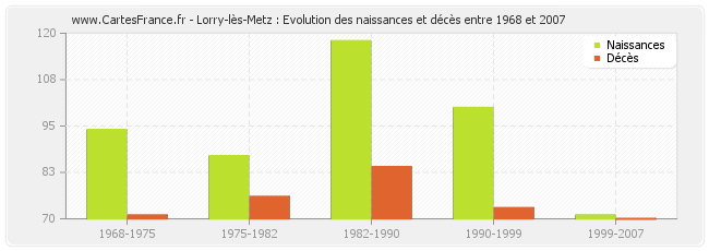 Lorry-lès-Metz : Evolution des naissances et décès entre 1968 et 2007