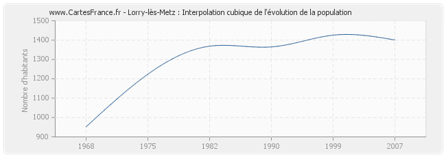 Lorry-lès-Metz : Interpolation cubique de l'évolution de la population