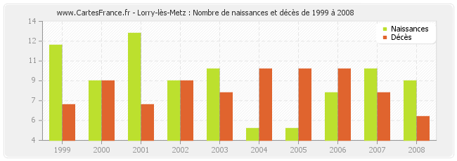 Lorry-lès-Metz : Nombre de naissances et décès de 1999 à 2008