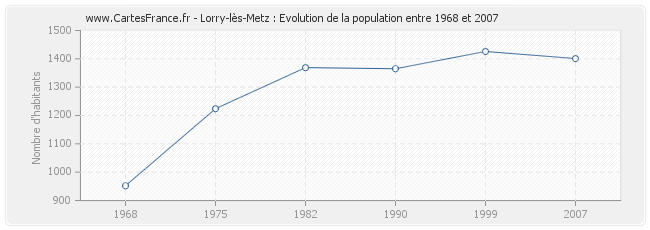 Population Lorry-lès-Metz