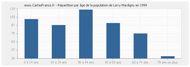 Répartition par âge de la population de Lorry-Mardigny en 1999
