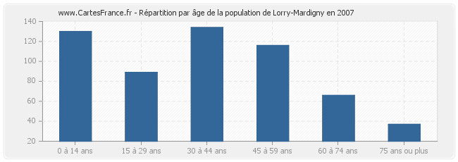 Répartition par âge de la population de Lorry-Mardigny en 2007