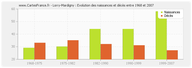 Lorry-Mardigny : Evolution des naissances et décès entre 1968 et 2007