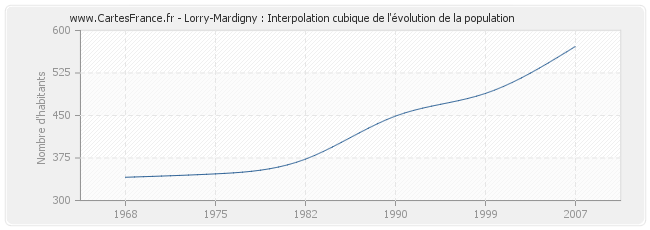 Lorry-Mardigny : Interpolation cubique de l'évolution de la population