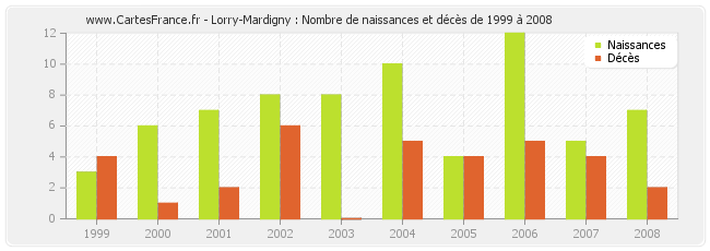 Lorry-Mardigny : Nombre de naissances et décès de 1999 à 2008