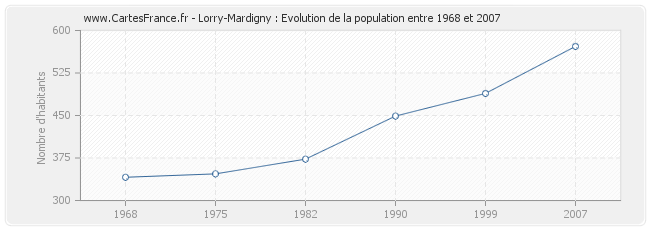 Population Lorry-Mardigny
